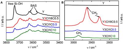 Silylated Zeolites With Enhanced Hydrothermal Stability for the Aqueous-Phase Hydrogenation of Levulinic Acid to γ-Valerolactone